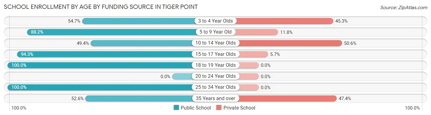 School Enrollment by Age by Funding Source in Tiger Point