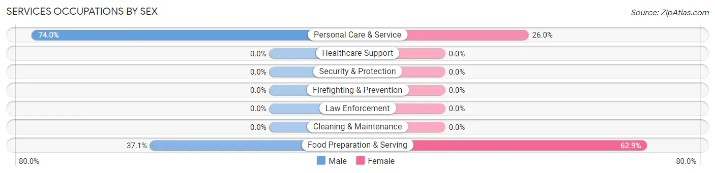Services Occupations by Sex in Tiger Point