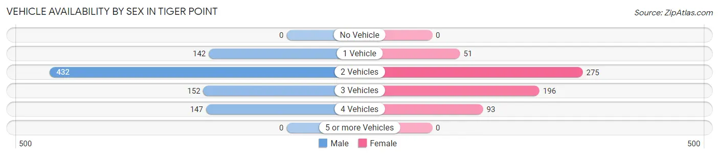 Vehicle Availability by Sex in Tiger Point
