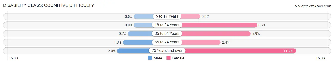 Disability in Timber Pines: <span>Cognitive Difficulty</span>