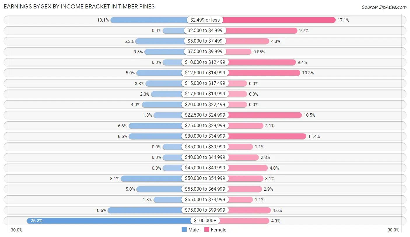 Earnings by Sex by Income Bracket in Timber Pines