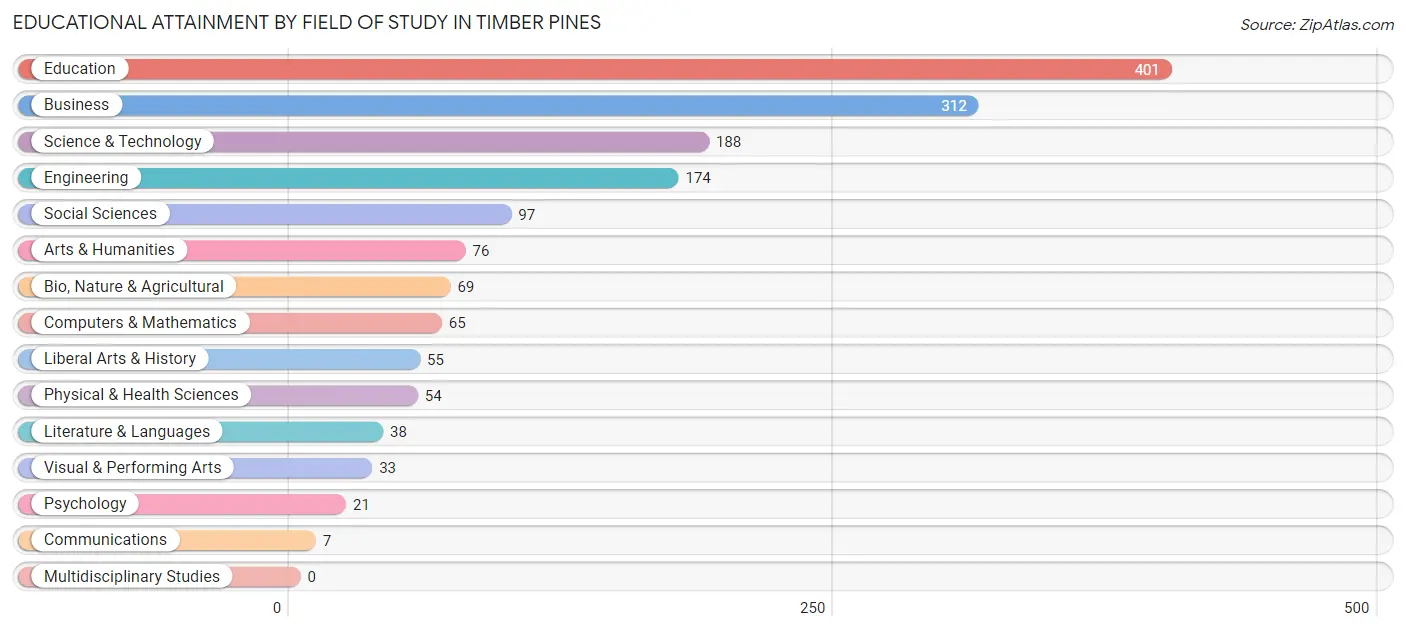 Educational Attainment by Field of Study in Timber Pines