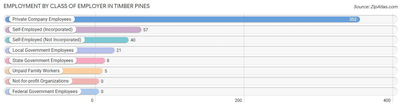 Employment by Class of Employer in Timber Pines