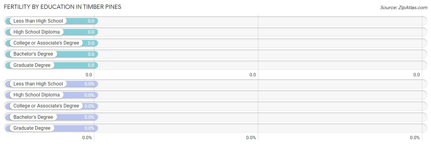 Female Fertility by Education Attainment in Timber Pines