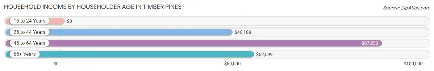 Household Income by Householder Age in Timber Pines