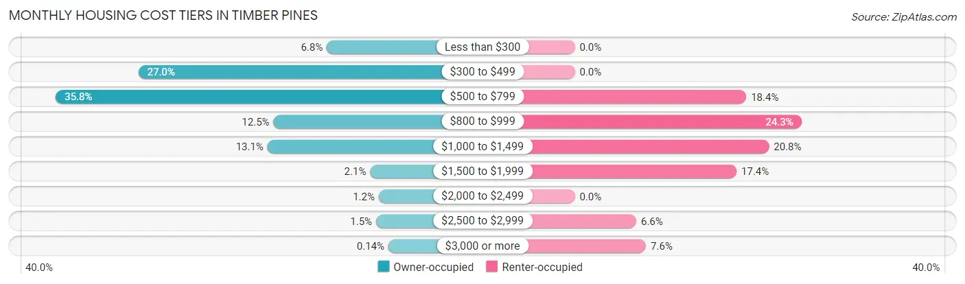 Monthly Housing Cost Tiers in Timber Pines