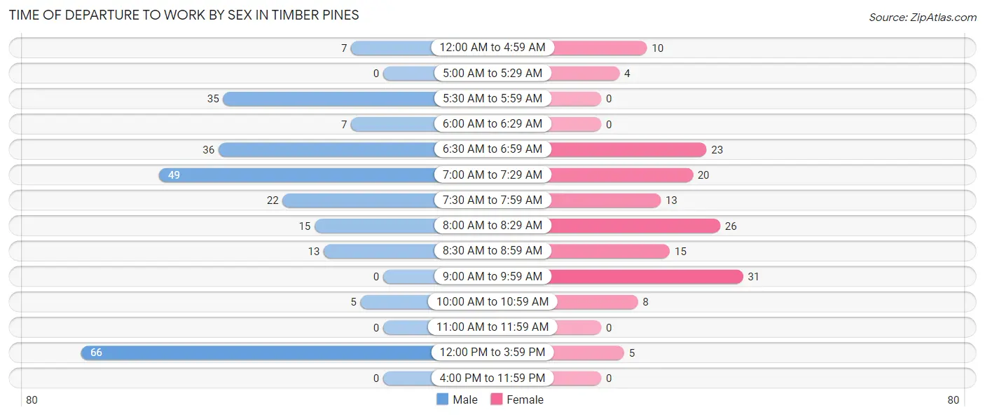 Time of Departure to Work by Sex in Timber Pines