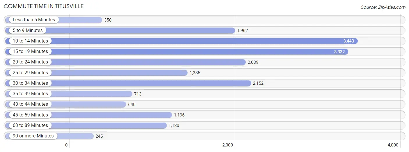 Commute Time in Titusville