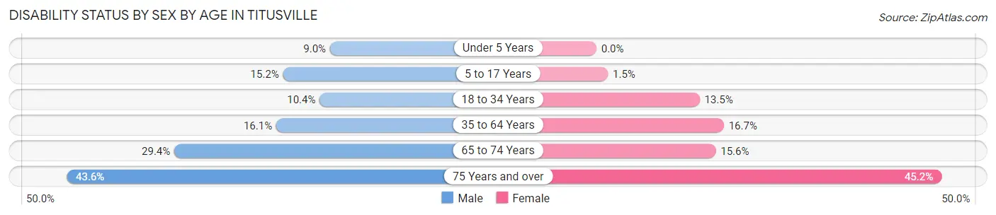 Disability Status by Sex by Age in Titusville