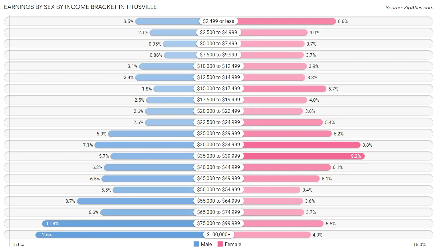 Earnings by Sex by Income Bracket in Titusville