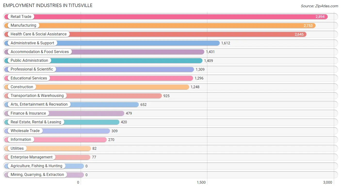 Employment Industries in Titusville