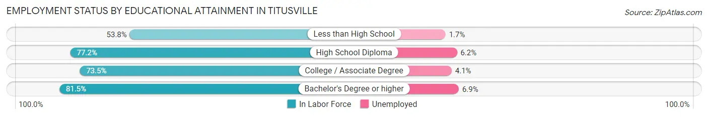 Employment Status by Educational Attainment in Titusville