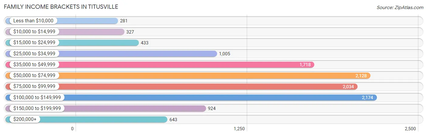 Family Income Brackets in Titusville