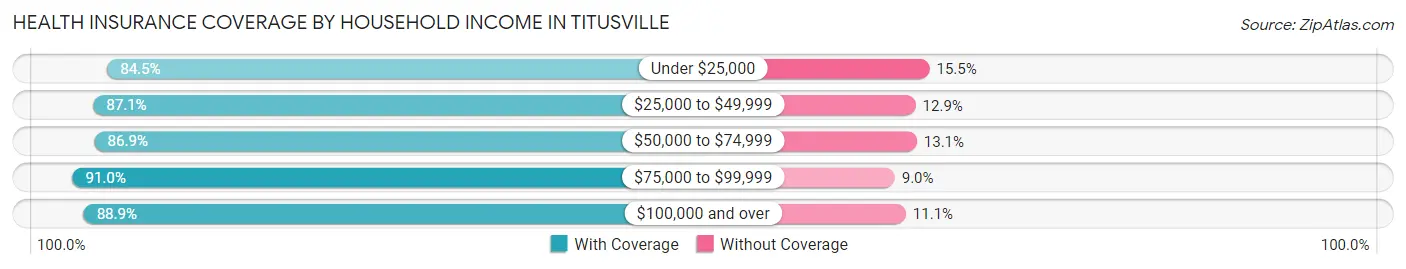 Health Insurance Coverage by Household Income in Titusville