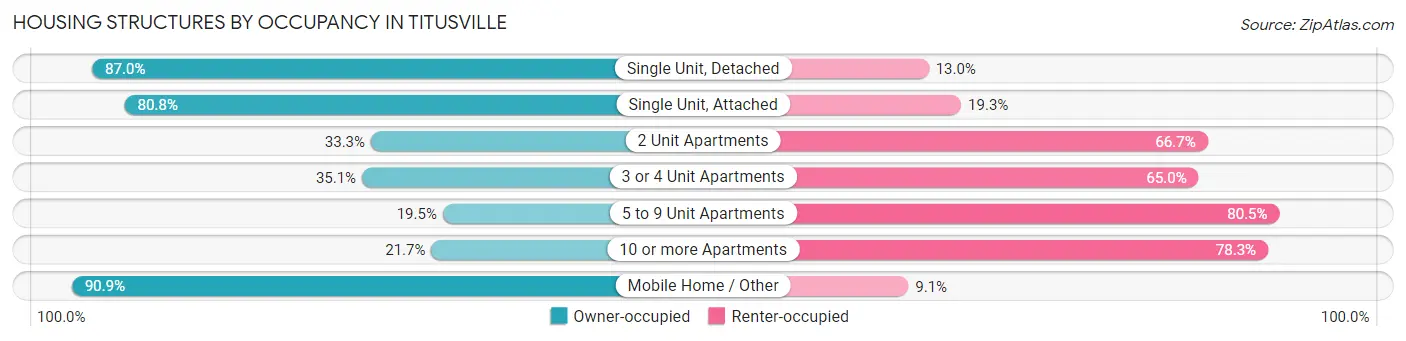 Housing Structures by Occupancy in Titusville