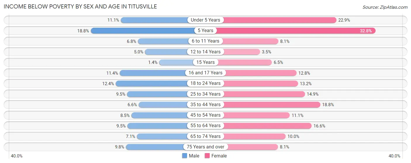 Income Below Poverty by Sex and Age in Titusville