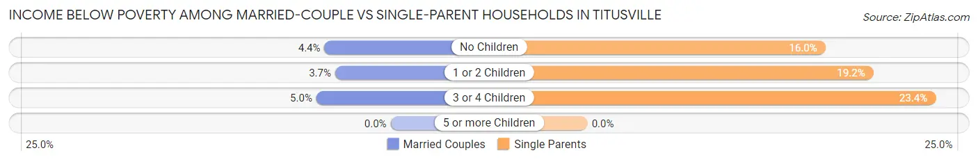 Income Below Poverty Among Married-Couple vs Single-Parent Households in Titusville