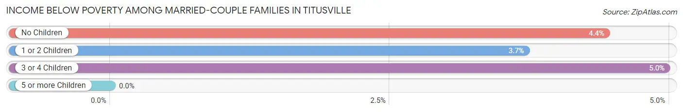 Income Below Poverty Among Married-Couple Families in Titusville