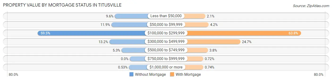 Property Value by Mortgage Status in Titusville