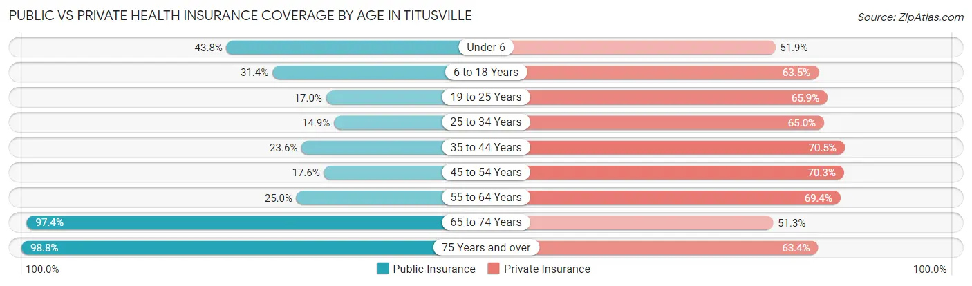 Public vs Private Health Insurance Coverage by Age in Titusville