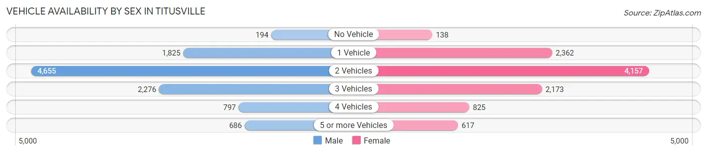 Vehicle Availability by Sex in Titusville