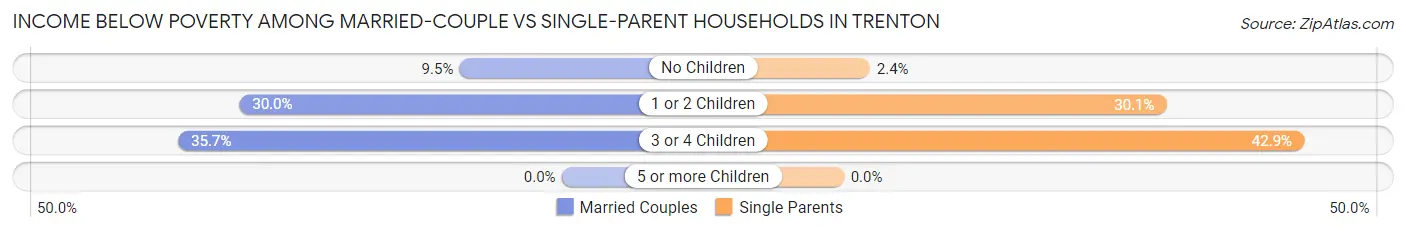 Income Below Poverty Among Married-Couple vs Single-Parent Households in Trenton