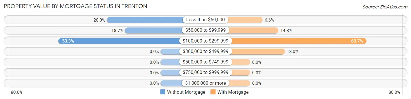 Property Value by Mortgage Status in Trenton