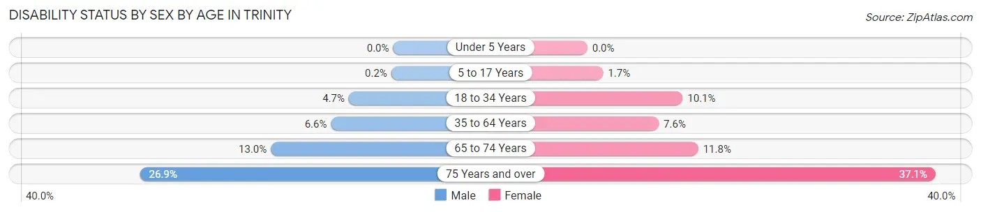 Disability Status by Sex by Age in Trinity