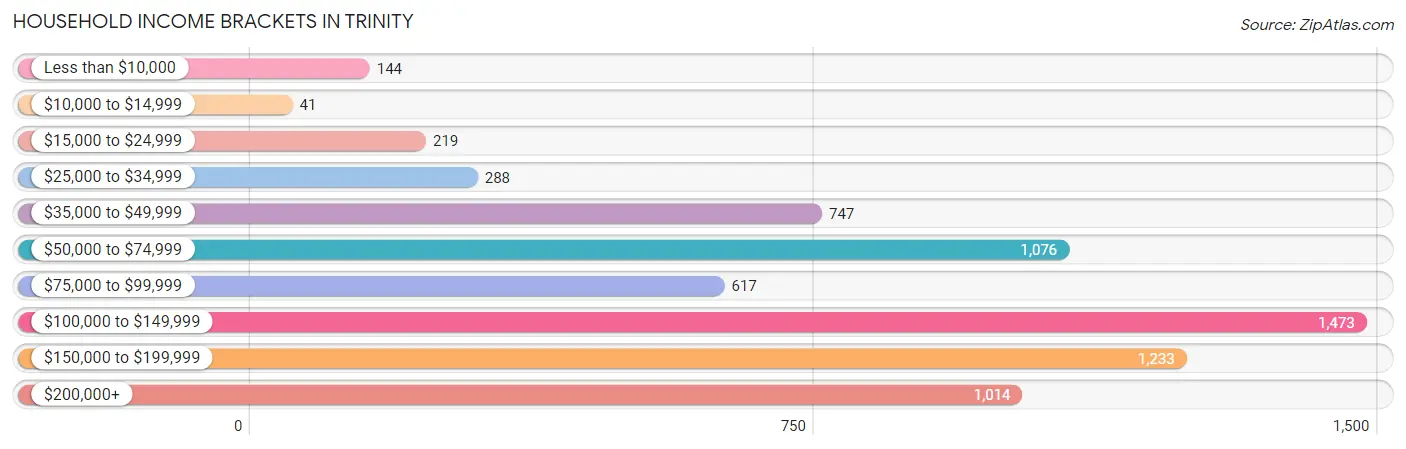 Household Income Brackets in Trinity