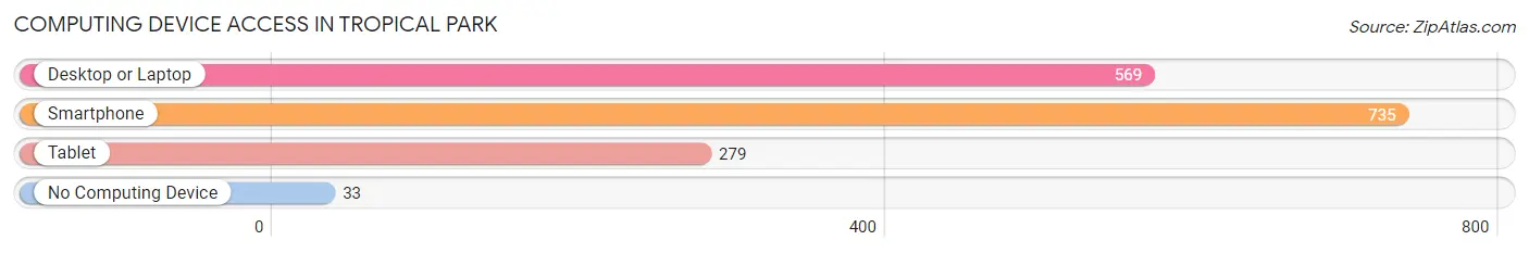 Computing Device Access in Tropical Park