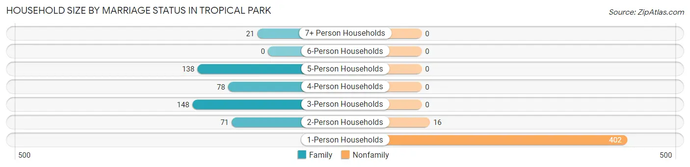 Household Size by Marriage Status in Tropical Park