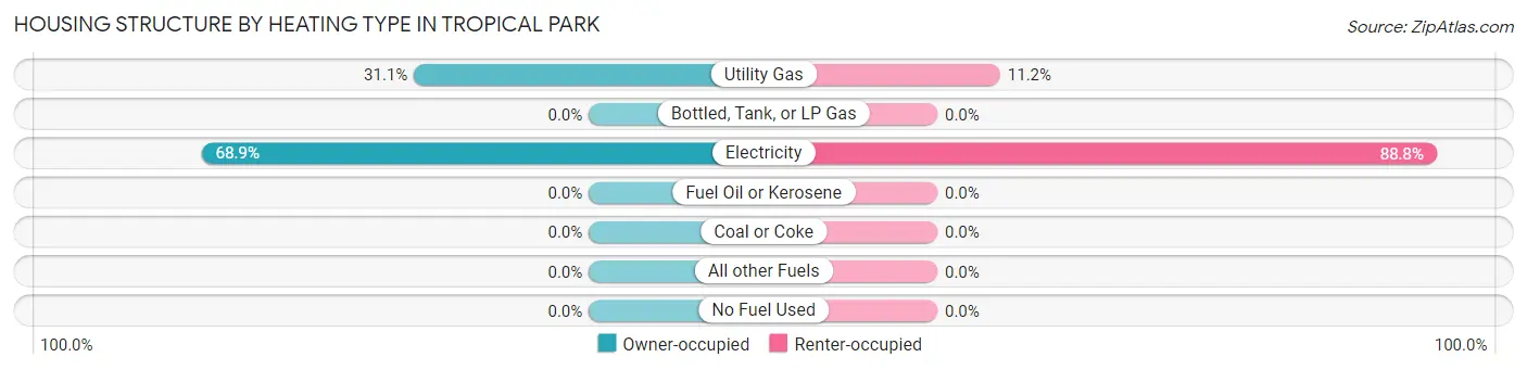 Housing Structure by Heating Type in Tropical Park