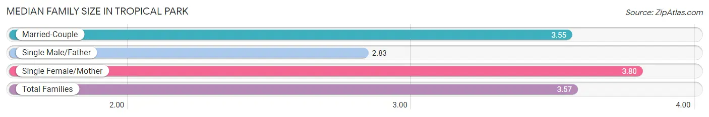 Median Family Size in Tropical Park