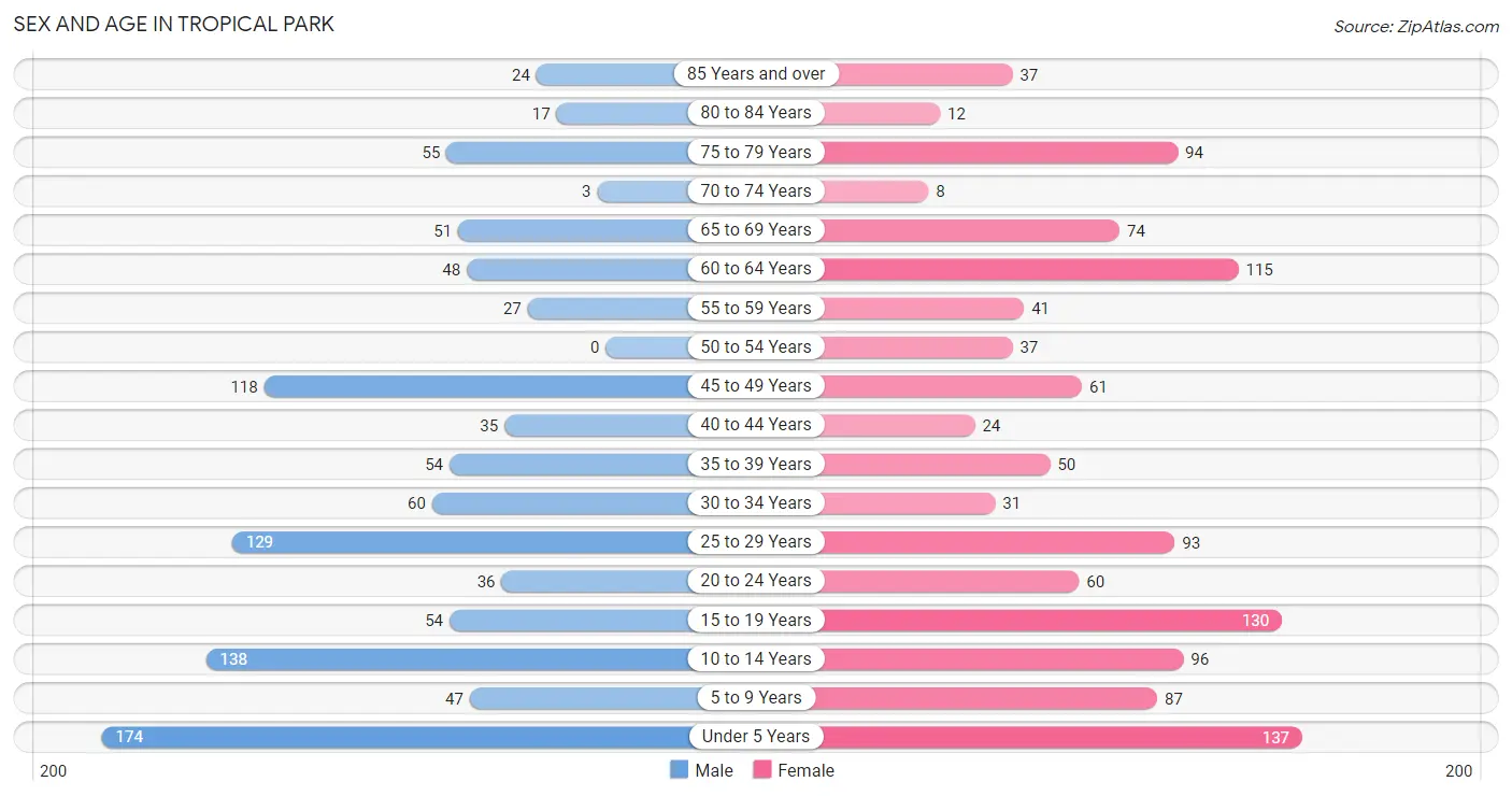 Sex and Age in Tropical Park