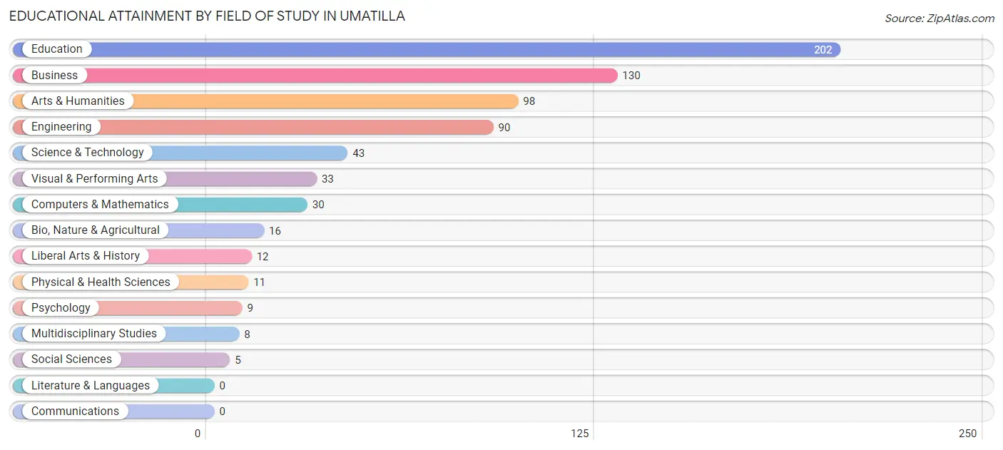 Educational Attainment by Field of Study in Umatilla