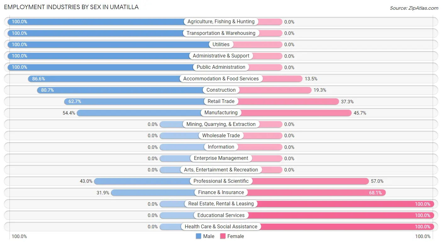 Employment Industries by Sex in Umatilla