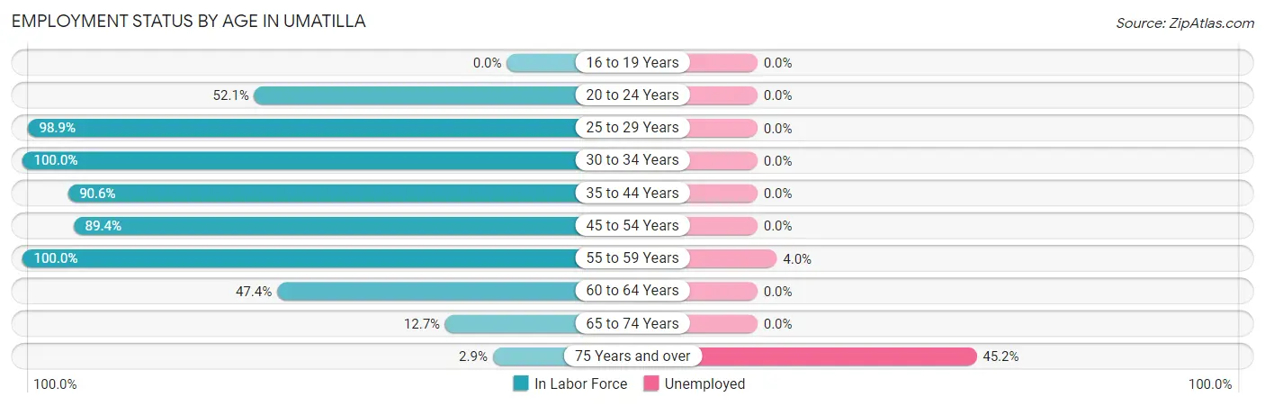 Employment Status by Age in Umatilla
