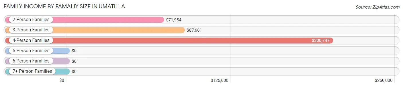 Family Income by Famaliy Size in Umatilla