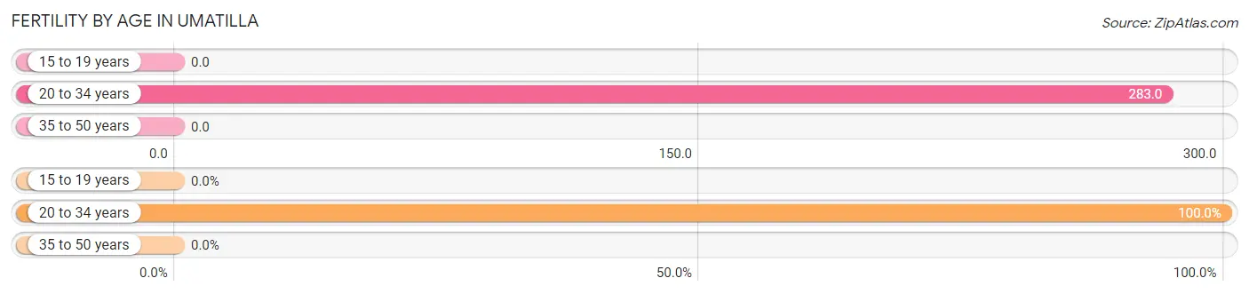 Female Fertility by Age in Umatilla