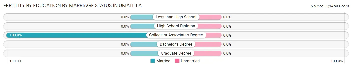 Female Fertility by Education by Marriage Status in Umatilla