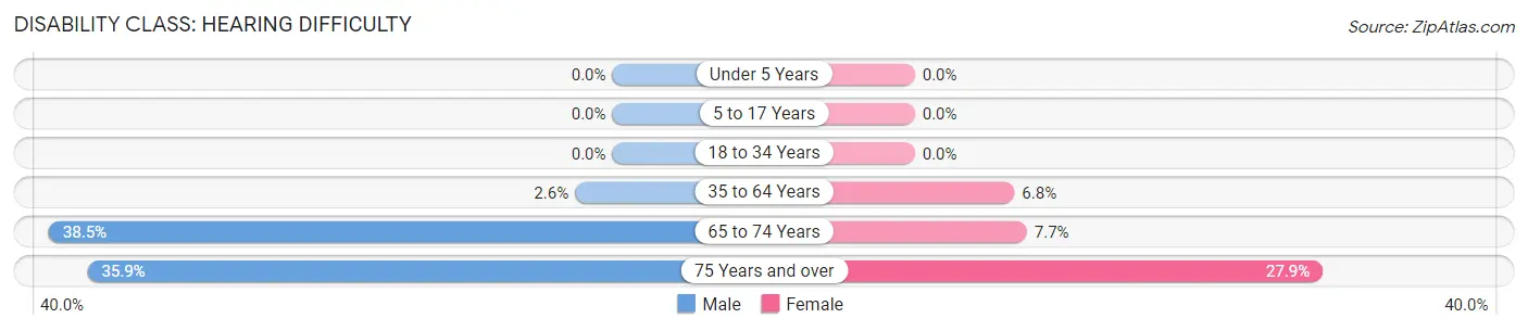 Disability in Umatilla: <span>Hearing Difficulty</span>