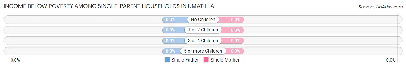 Income Below Poverty Among Single-Parent Households in Umatilla