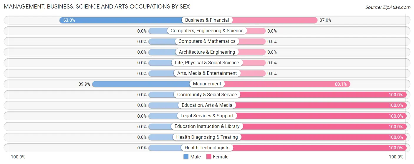 Management, Business, Science and Arts Occupations by Sex in Umatilla