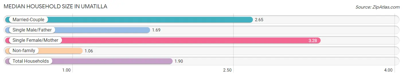 Median Household Size in Umatilla