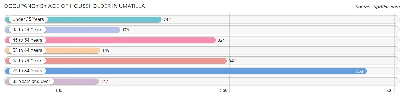 Occupancy by Age of Householder in Umatilla