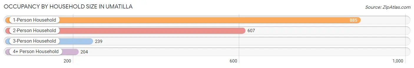 Occupancy by Household Size in Umatilla