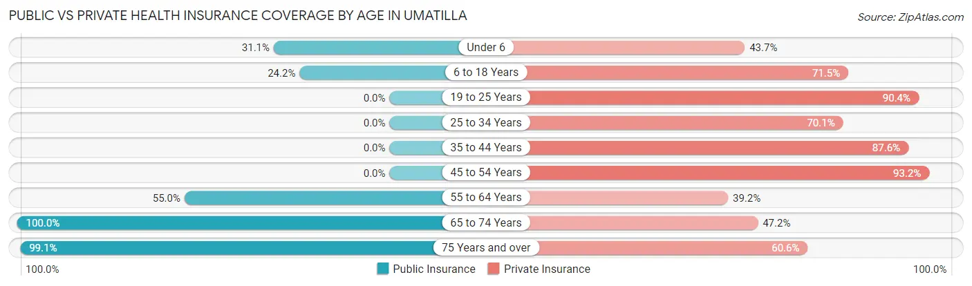 Public vs Private Health Insurance Coverage by Age in Umatilla