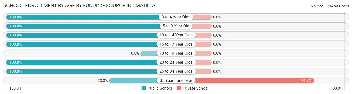 School Enrollment by Age by Funding Source in Umatilla