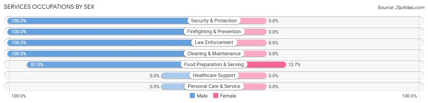 Services Occupations by Sex in Umatilla