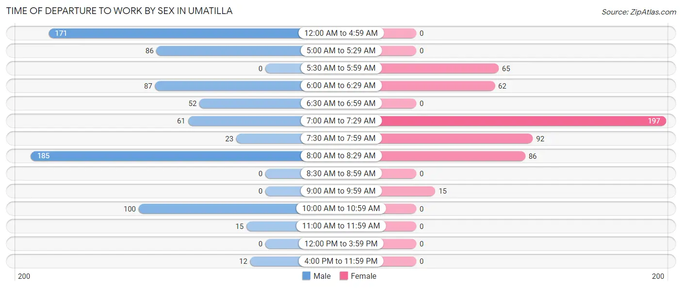 Time of Departure to Work by Sex in Umatilla